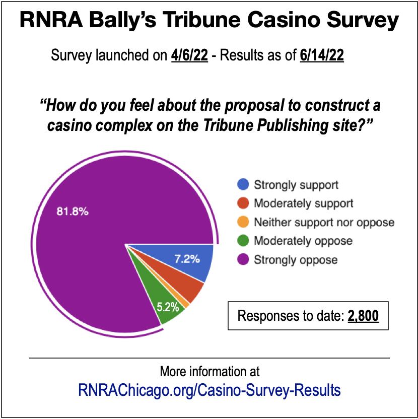 Survey Results 6-14-22-sq